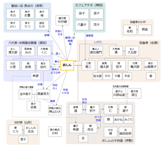 活動歴および当時の関連ビジュアル記録